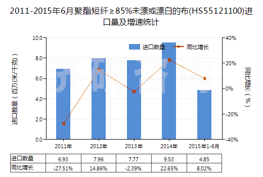 2011-2015年6月聚酯短纖≥85%未漂或漂白的布(HS55121100)進(jìn)口量及增速統(tǒng)計(jì) 2011-2015年6月聚酯短纖≥85%未漂或漂白的布(HS55121100)進(jìn)口量及增速統(tǒng)計(jì)